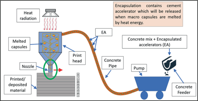 چاپ سه بعدی-بتن 3d printer