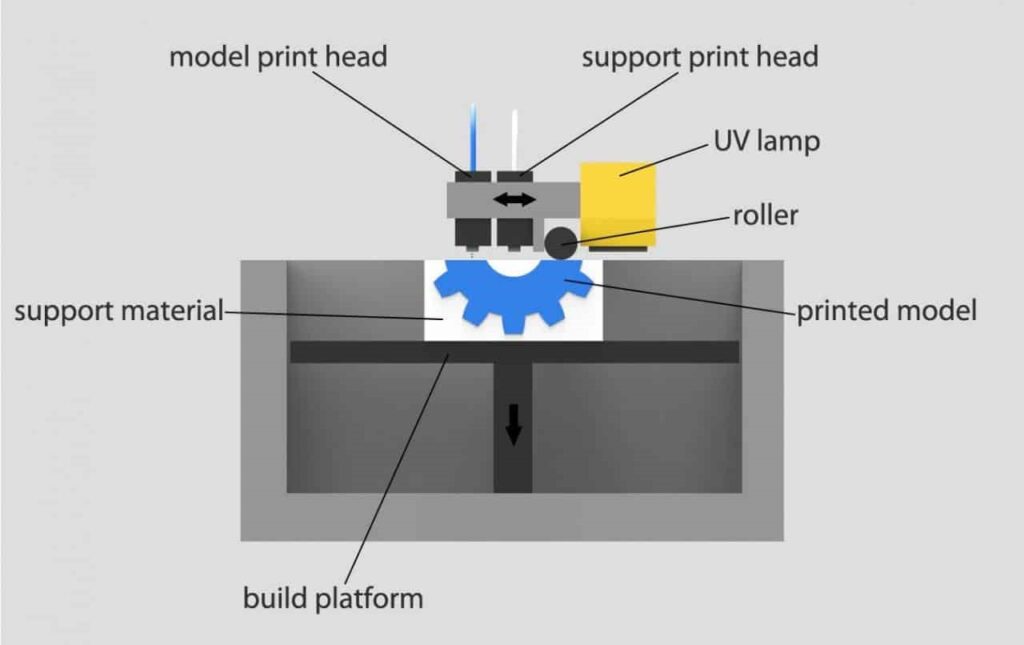 چاپ سه بعدی-poly jet how to works