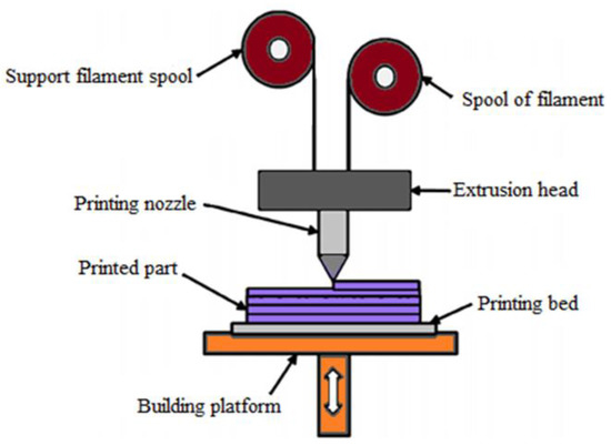 چاپ سه بعدی-fdm 3d printer how works