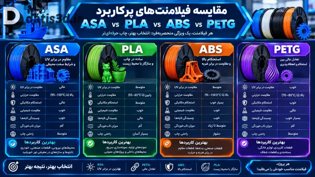مقایسه ASA با PLA، PETG و ABS