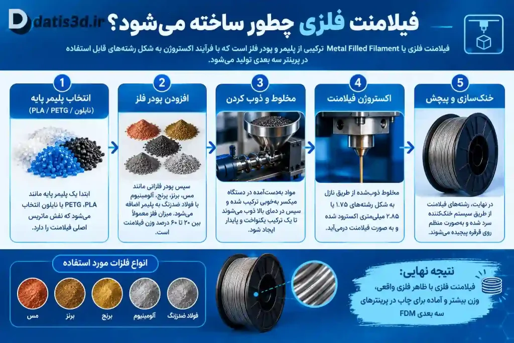 فیلامنت فلزی چگونه ساخته می‌شود؟