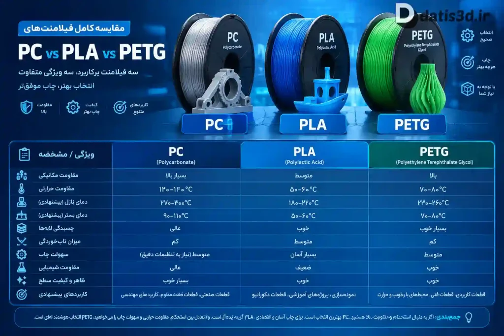 مقایسه PC با PLA و PETG