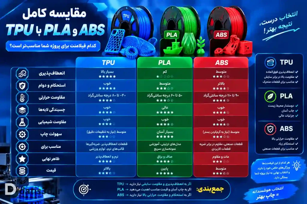 مقایسه TPU با PLA و ABS