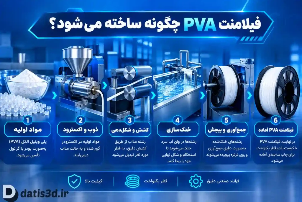 فیلامنت PVA چگونه تولید می شود