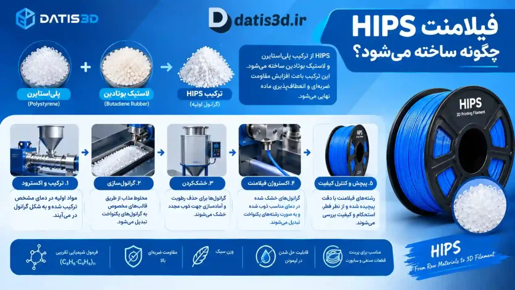 فیلامنت HIPS چگونه ساخته میشود؟