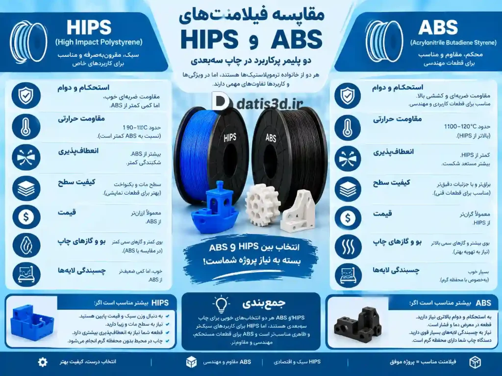 مقایسه HIPS با ABS