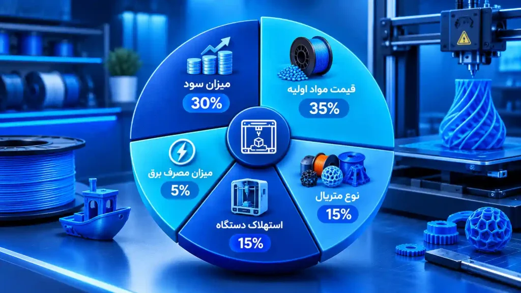 نمودار محاسبه هزینه خدمات پرنت سه بعدی