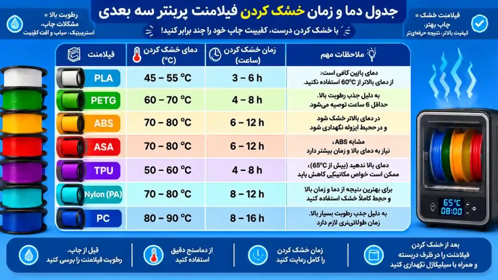 جدول دما و زمان خشک کردن فیلامنت