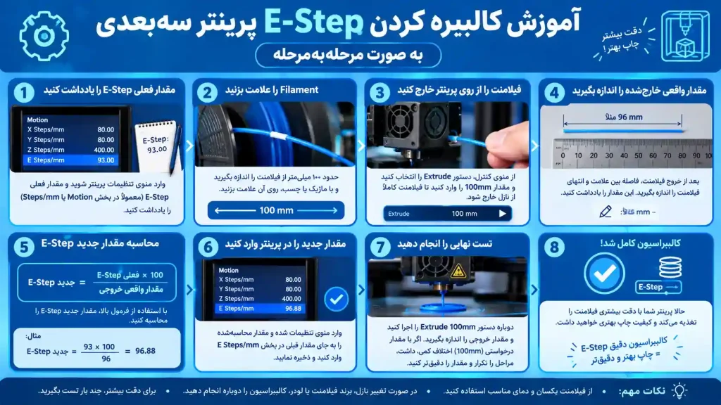 آموزش کالیبره کردن E-Step پرینتر سهبعدی بهصورت مرحلهبهمرحله