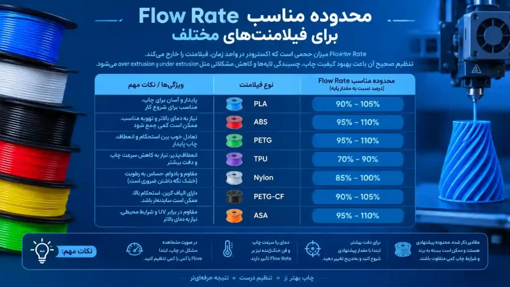 محدوده مناسب Flow Rate برای فیلامنت‌های مختلف