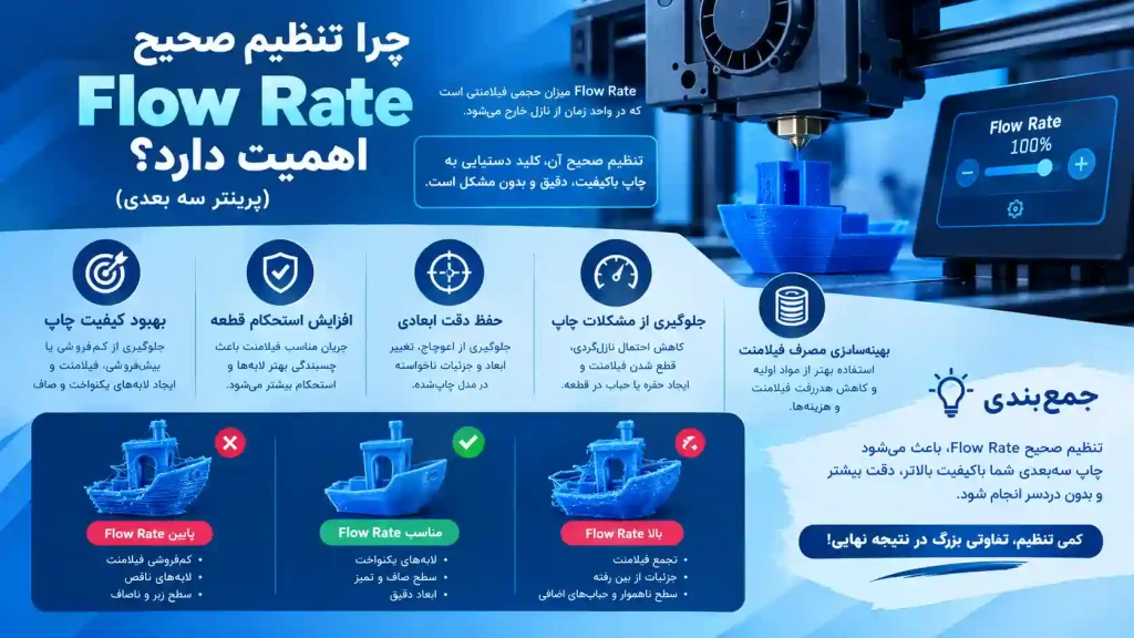 چرا تنظیم صحیح Flow Rate اهمیت دارد؟