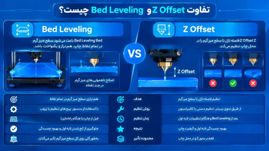 تفاوت Z Offset و Bed Leveling چیست؟