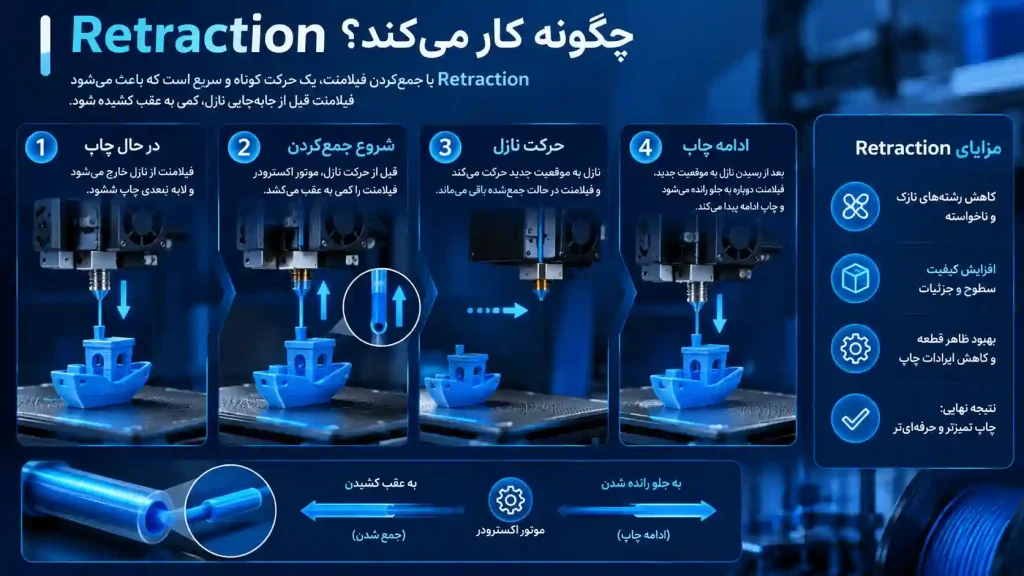 Retraction چگونه کار میکند؟