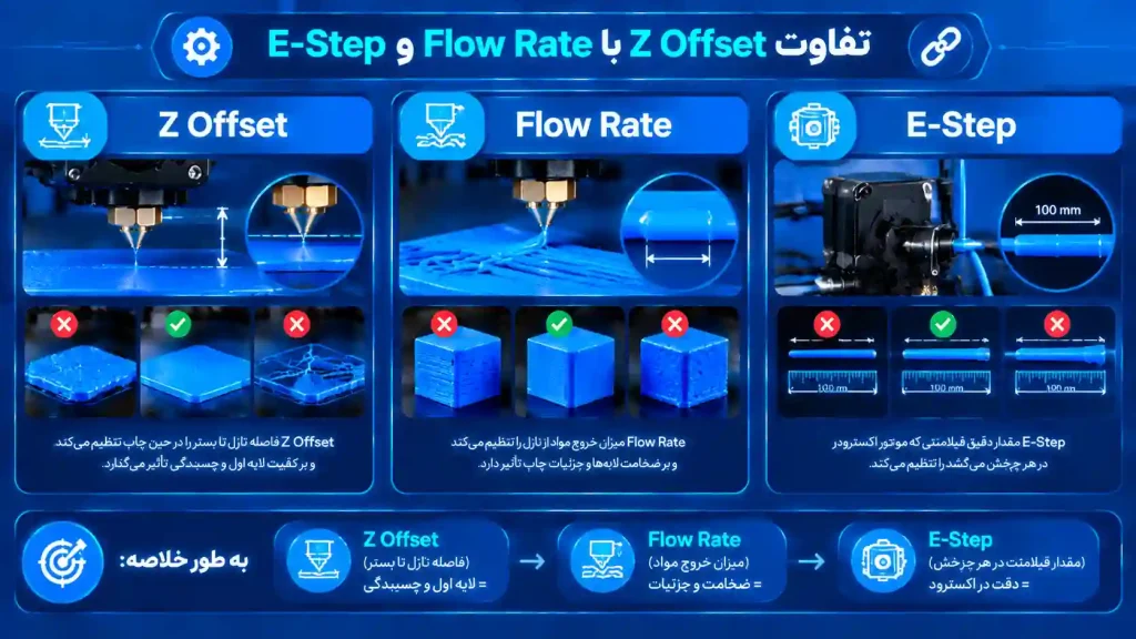تفاوت Z Offset با Flow Rate و E-Step
