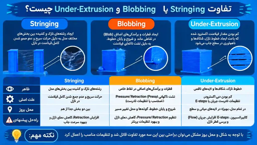 تفاوت Stringing با Blobbing و Under-Extrusion