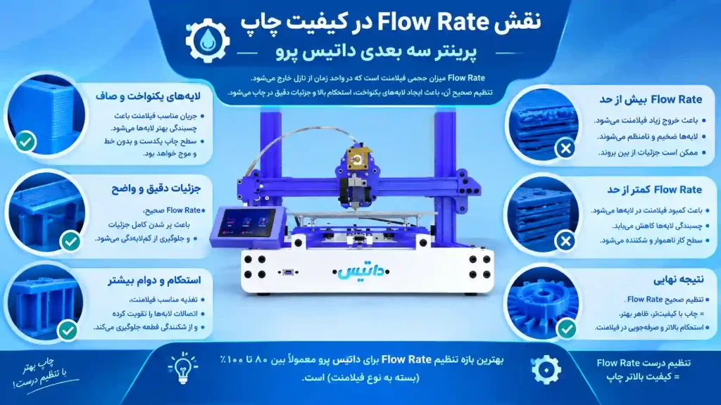 نقش Flow Rate در پرینتر سه بعدی داتیس پرو