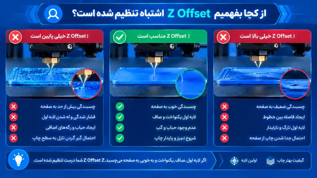 از کجا بفهمیم Z Offset اشتباه تنظیم شده است؟