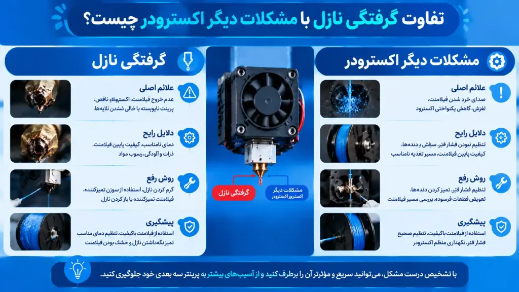تفاوت گرفتگی نازل با مشکلات دیگر اکسترودر چیست؟