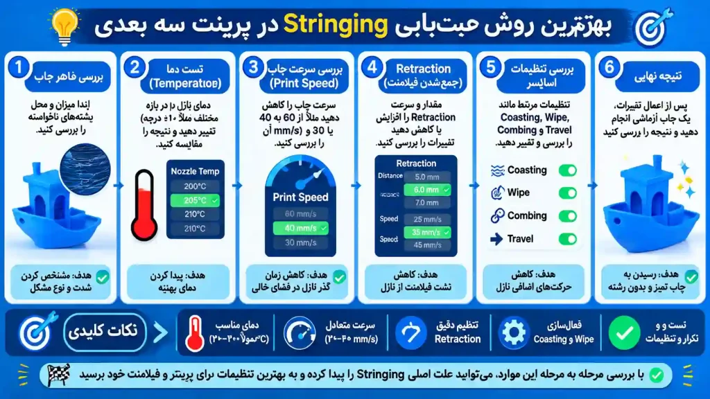 بهترین روش عیب‌یابی Stringing در پرینت سه بعدی