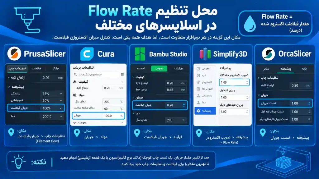 محل تنظیم Flow Rate در اسلایسرهای مختلف