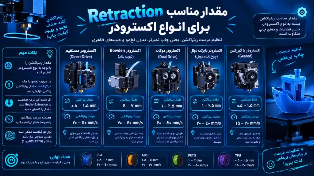 مقدار مناسب Retraction برای انواع اکسترودر